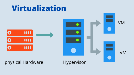 Difference Between Docker And Virtualization